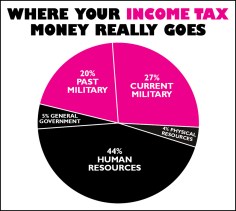 WRL Federal Pie Chart FY2021
