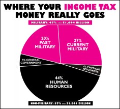 WRL Federal Pie Chart - FY2021